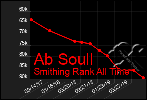 Total Graph of Ab Soull