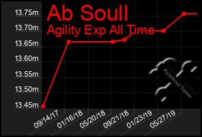 Total Graph of Ab Soull