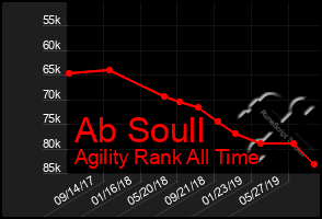 Total Graph of Ab Soull