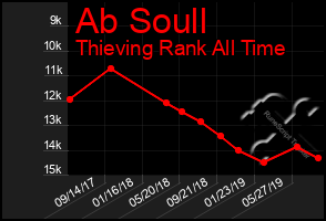 Total Graph of Ab Soull