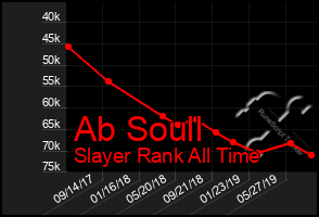 Total Graph of Ab Soull