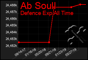 Total Graph of Ab Soull