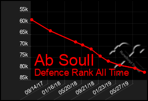 Total Graph of Ab Soull