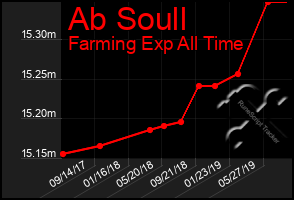 Total Graph of Ab Soull