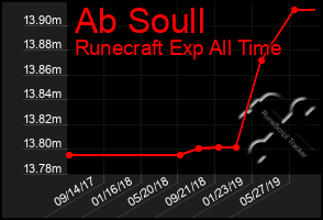 Total Graph of Ab Soull