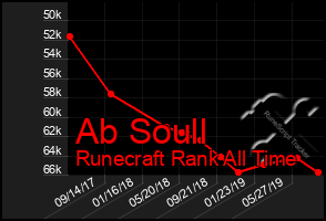 Total Graph of Ab Soull