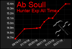 Total Graph of Ab Soull