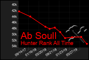 Total Graph of Ab Soull