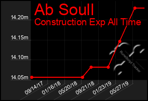 Total Graph of Ab Soull