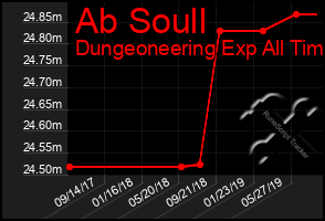 Total Graph of Ab Soull