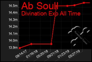 Total Graph of Ab Soull