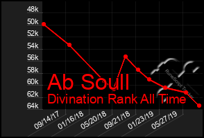 Total Graph of Ab Soull