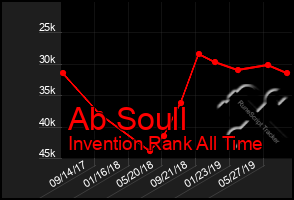 Total Graph of Ab Soull