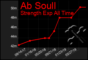 Total Graph of Ab Soull