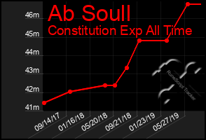 Total Graph of Ab Soull