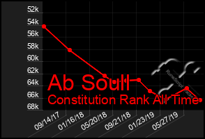 Total Graph of Ab Soull