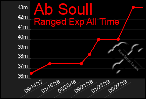 Total Graph of Ab Soull