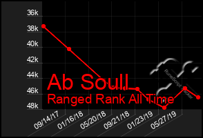 Total Graph of Ab Soull