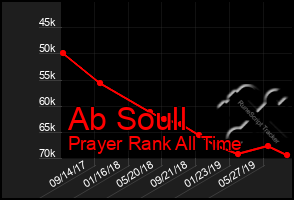 Total Graph of Ab Soull