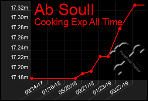 Total Graph of Ab Soull