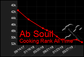 Total Graph of Ab Soull