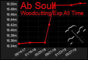 Total Graph of Ab Soull