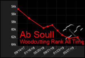 Total Graph of Ab Soull