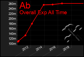 Total Graph of Ab