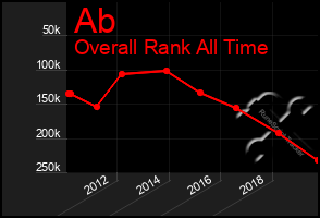 Total Graph of Ab