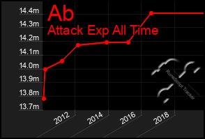 Total Graph of Ab