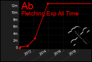 Total Graph of Ab
