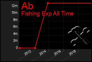 Total Graph of Ab