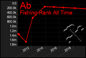 Total Graph of Ab