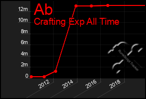 Total Graph of Ab