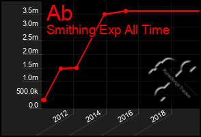 Total Graph of Ab