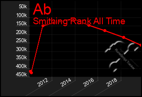 Total Graph of Ab