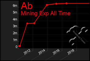 Total Graph of Ab