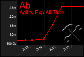 Total Graph of Ab