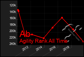 Total Graph of Ab
