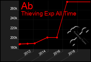 Total Graph of Ab