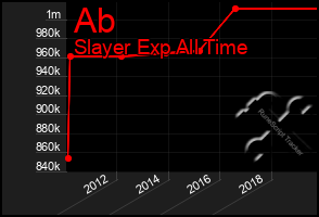 Total Graph of Ab