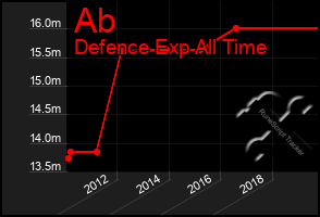 Total Graph of Ab
