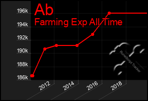 Total Graph of Ab