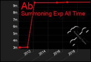 Total Graph of Ab