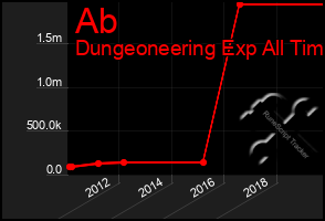Total Graph of Ab