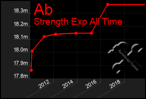 Total Graph of Ab