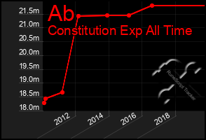 Total Graph of Ab
