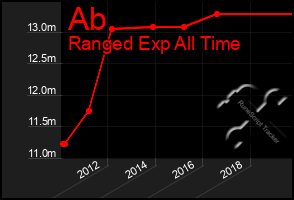 Total Graph of Ab