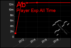 Total Graph of Ab