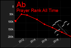 Total Graph of Ab